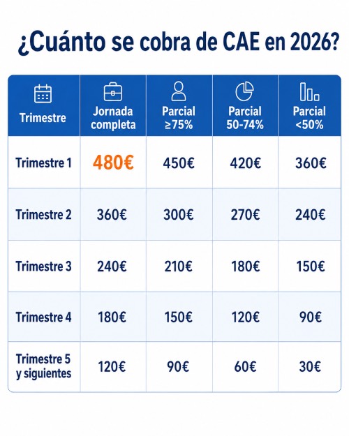 tabla de cuantías del CAE SEPE segun jornada y trimestre