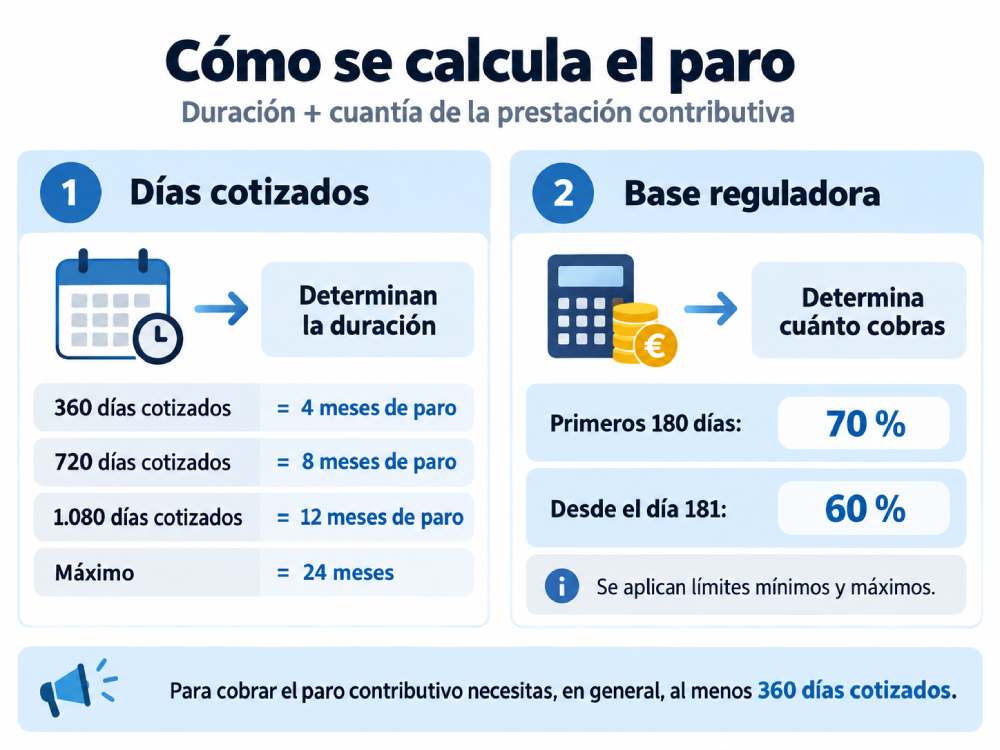 Cómo se calcula el paro según los días cotizados y la base reguladora