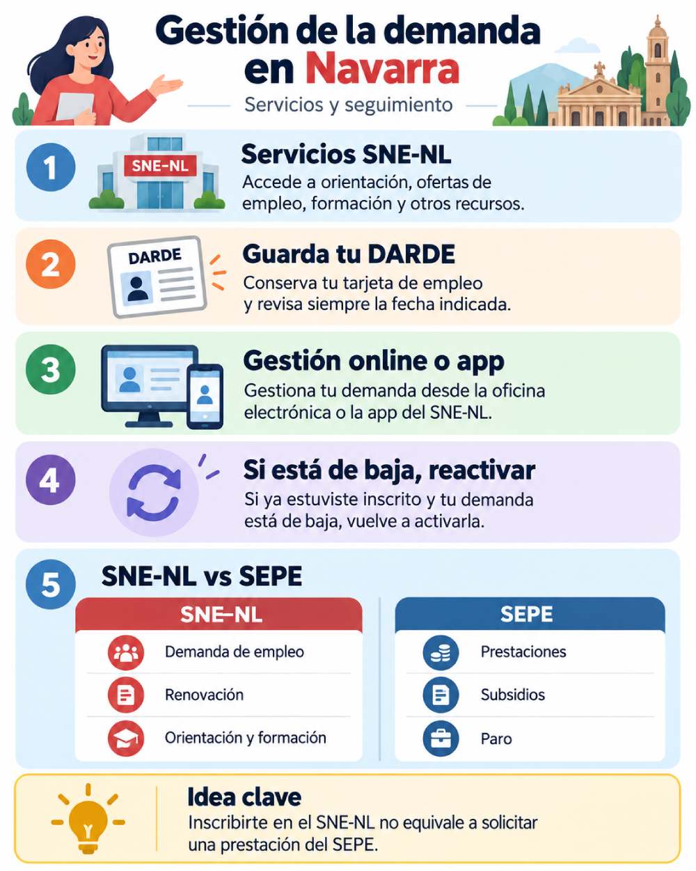 Infografía sobre el DARDE, los servicios del SNE-NL, la gestión online y la reactivación de la demanda en Navarra