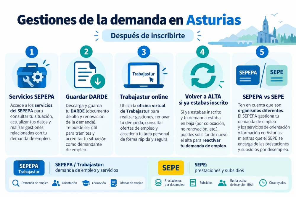 Infografía sobre el DARDE, Trabajastur, los servicios del SEPEPA y la gestión de la demanda de empleo en Asturias