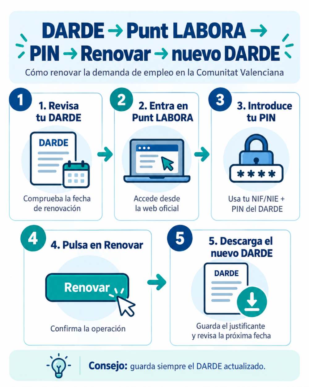 Infografía con los canales para renovar la demanda de empleo en la Comunidad Valenciana y qué hacer si la demanda está de baja