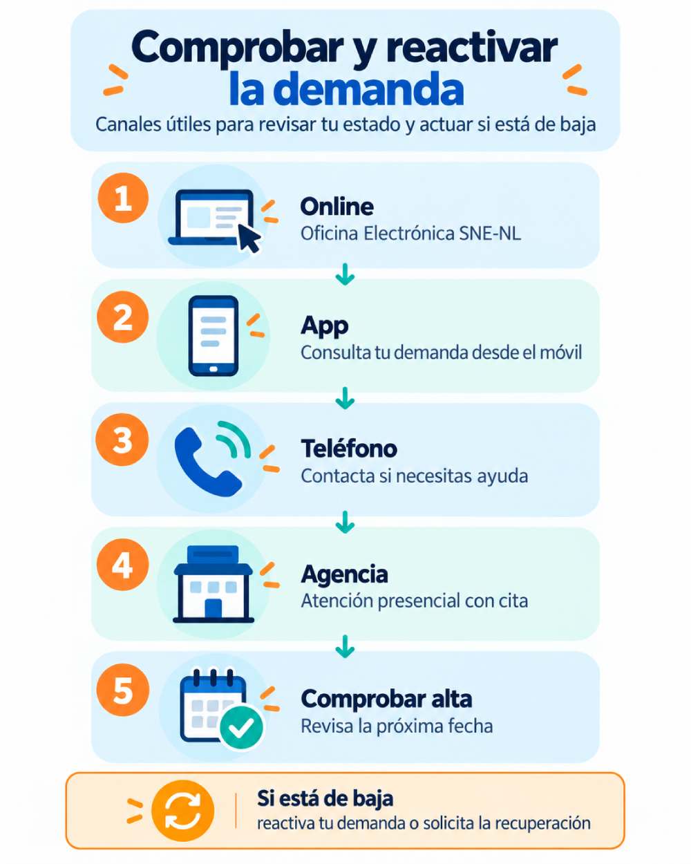 Infografía con los canales para renovar la demanda de empleo en Navarra y qué hacer si la demanda está de baja