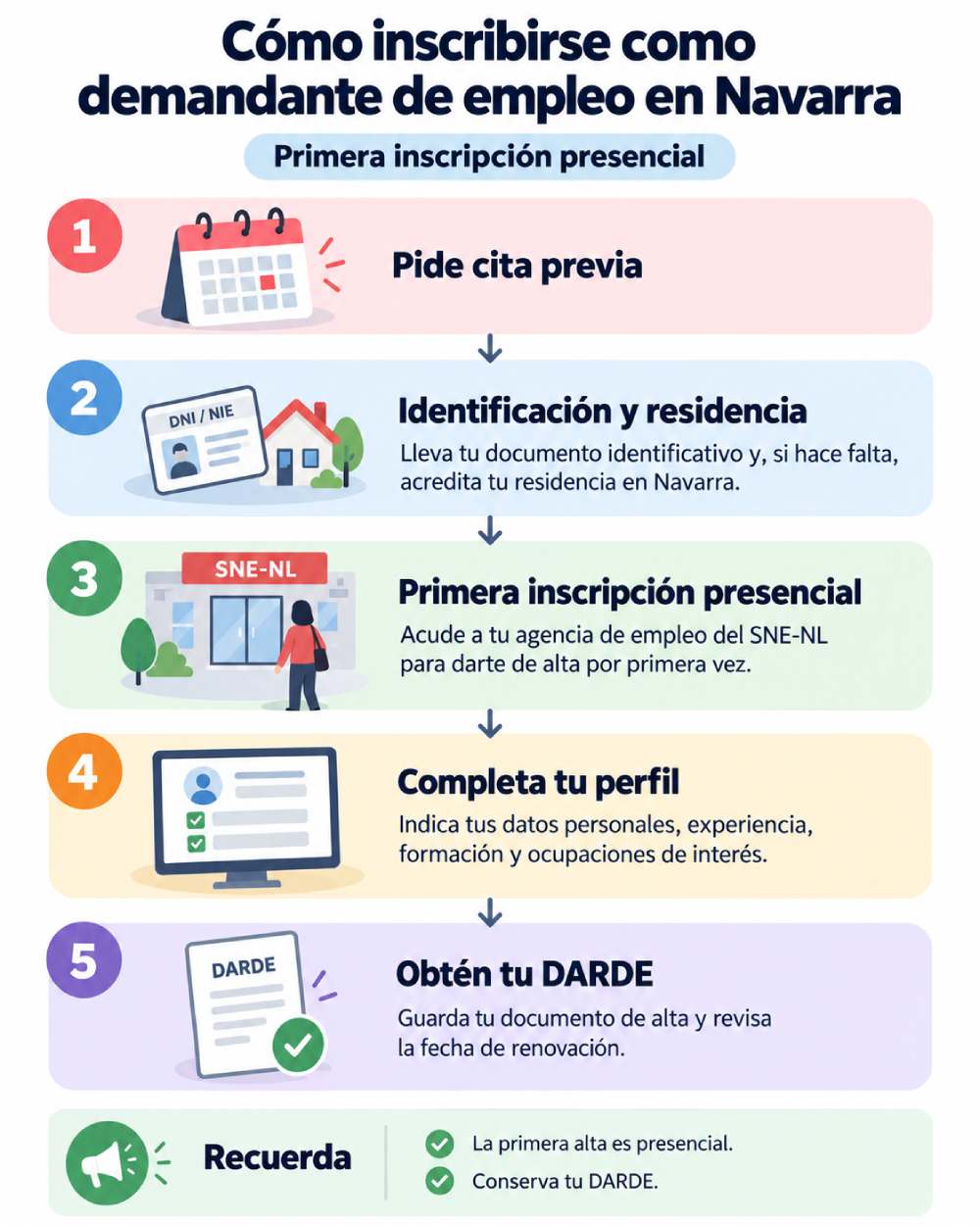 Infografía con los pasos para inscribirse como demandante de empleo en Navarra a través del Servicio Navarro de Empleo