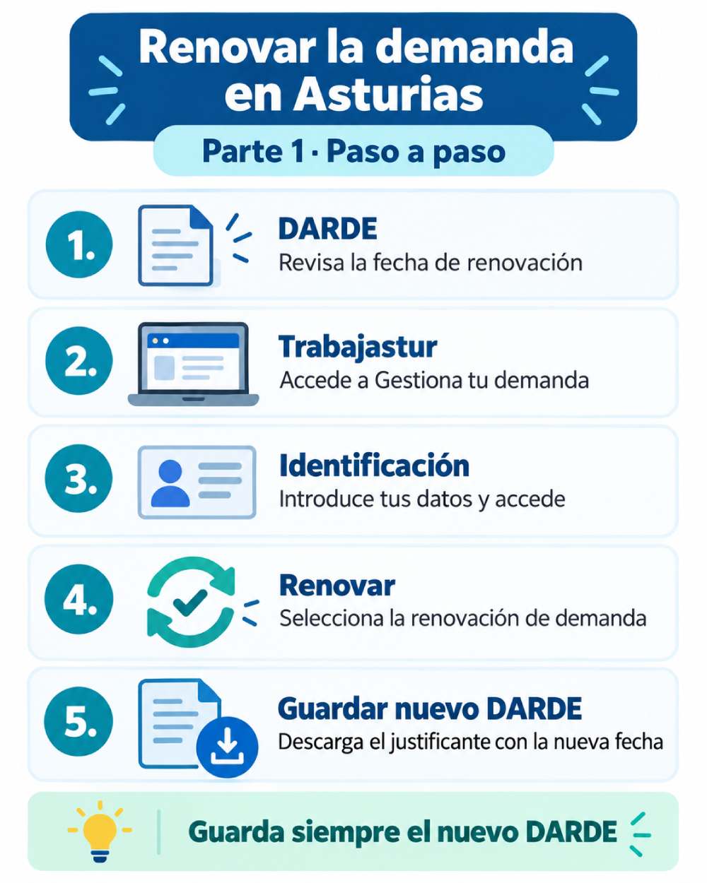 Infografía con los pasos para renovar la demanda de empleo en Asturias a través de Trabajastur