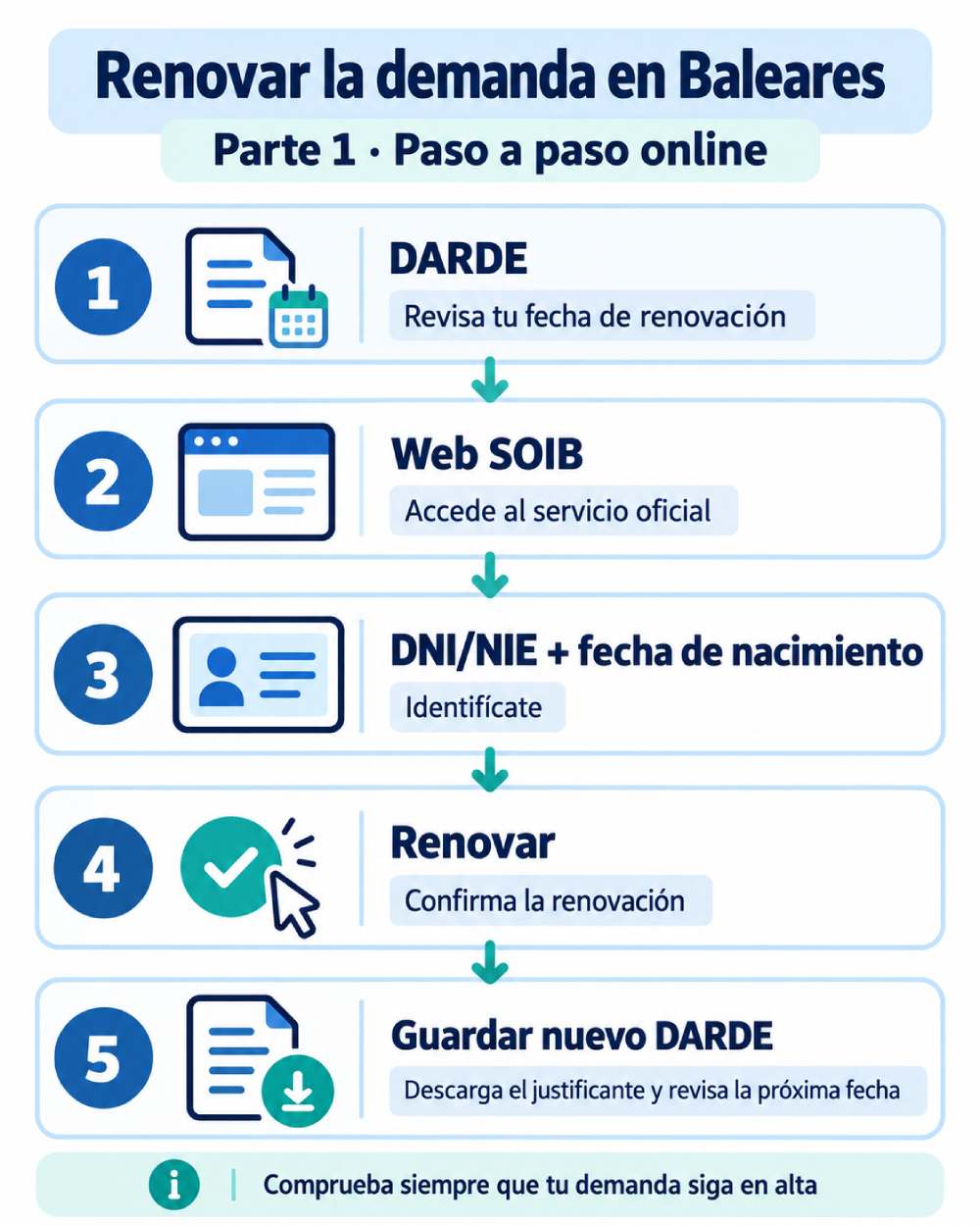 Infografía con los pasos para renovar la demanda de empleo en Baleares a través de la web del SOIB
