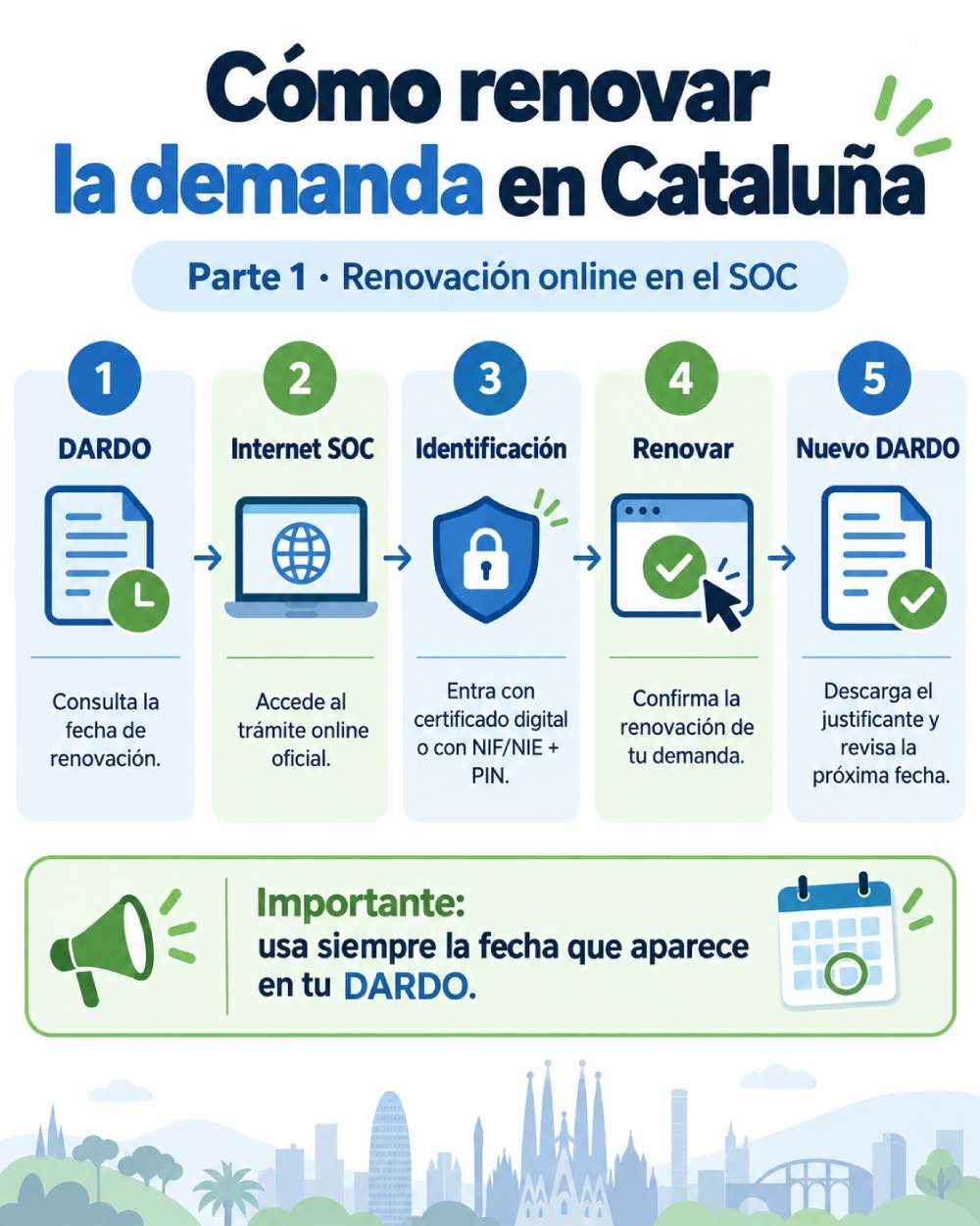 Infografía con los pasos para renovar la demanda de empleo en Cataluña por Internet a través del SOC