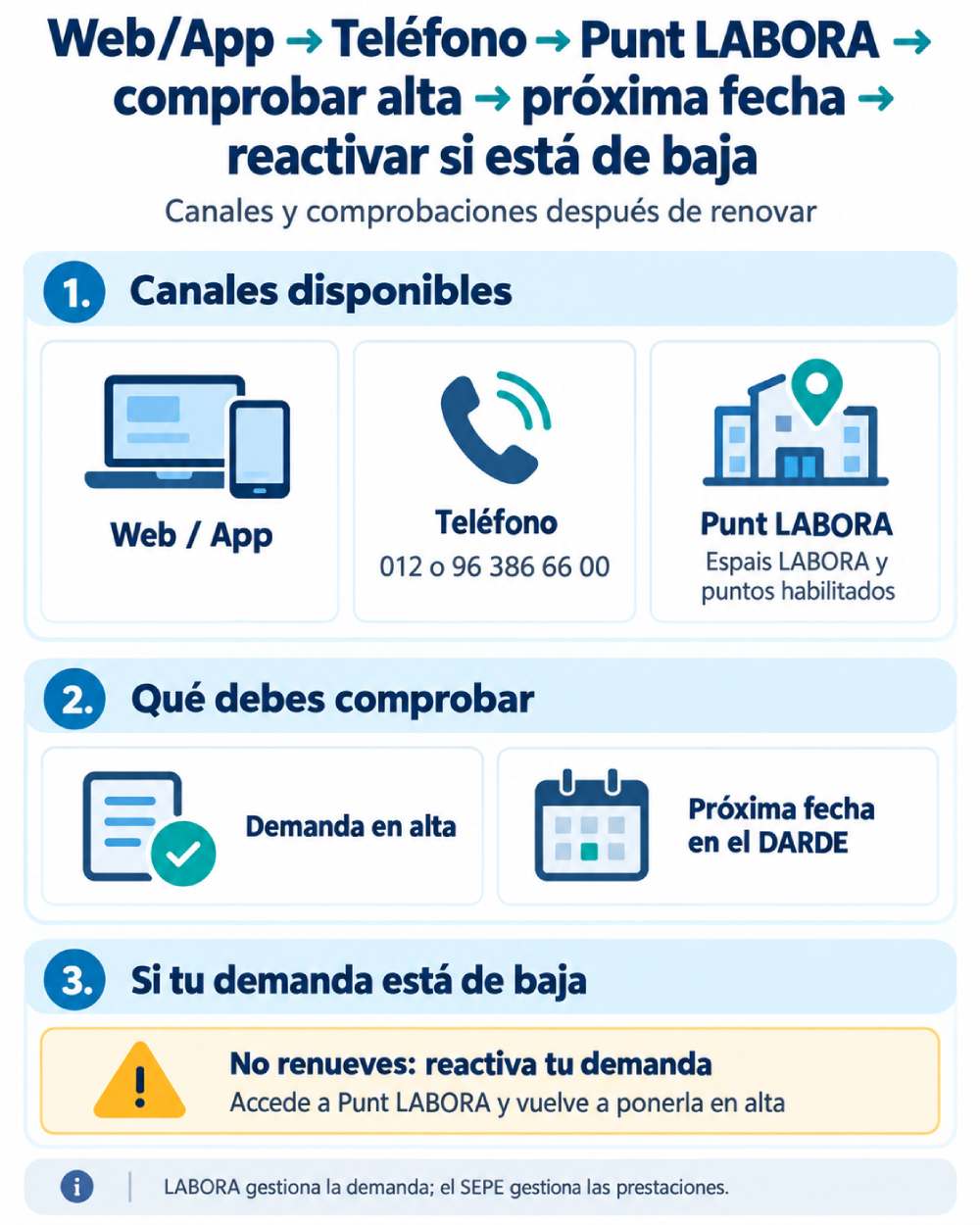 Infografía con los pasos para renovar la demanda de empleo en la Comunidad Valenciana mediante Punt LABORA y el PIN del DARDE