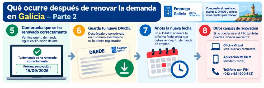 Infografía sobre qué hacer después de renovar la demanda de empleo en Galicia y otros canales disponibles