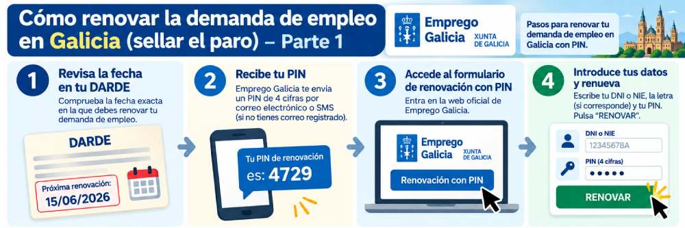 Infografía con los pasos para renovar la demanda de empleo en Galicia mediante PIN en Emprego Galicia