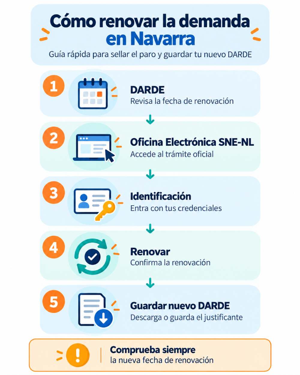 Infografía con los pasos para renovar la demanda de empleo en Navarra a través de la Oficina Electrónica del SNE-NL